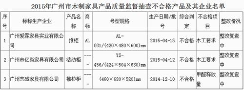 广州质监局：“志盛”家具产品甲醛超标