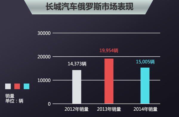 长城斥“巨资”海外建厂