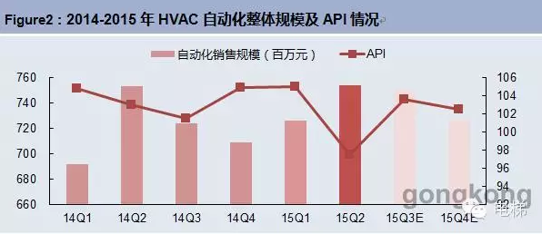 2015年三季度电梯自动化预计将小幅增长