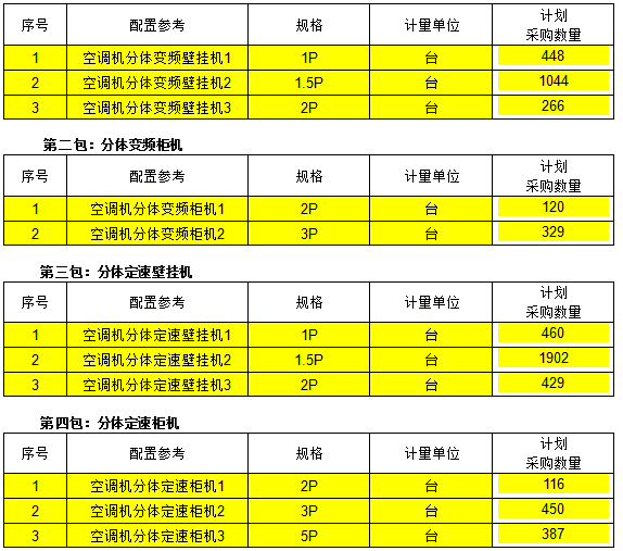 预算2791万元 中央国家机关新一期空调批采招标