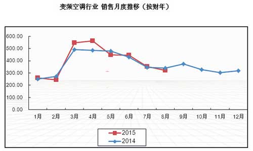 2015年8月变频空调市场运行情况分析