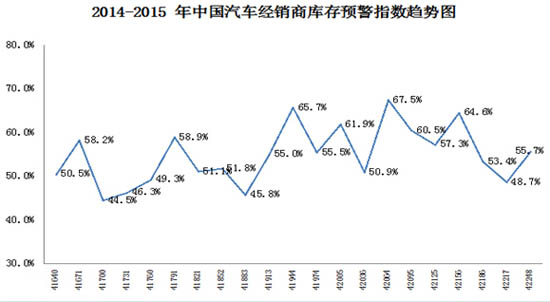2014-15中国汽车经销商库存预警趋势图