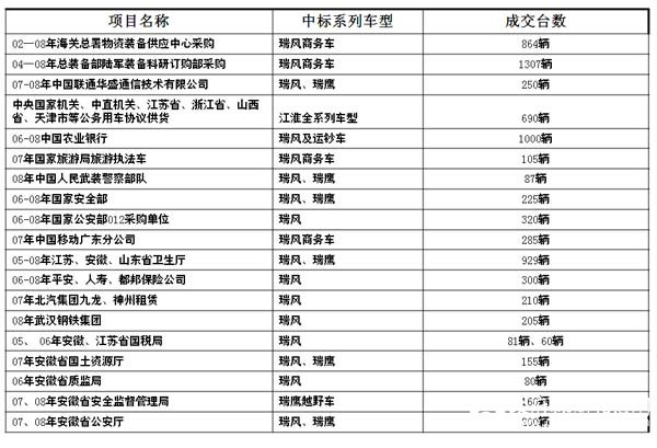 江淮乘用车系列产品近三年在政府部门中的具有代表性的业绩：