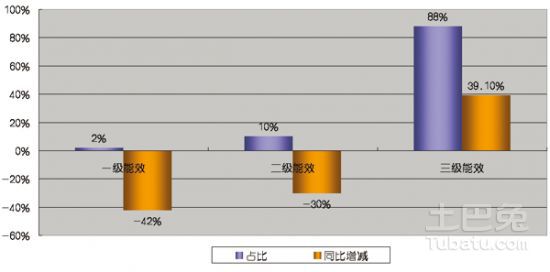 2015年上半年不同能效等级空调零售量占比及同比增减情况