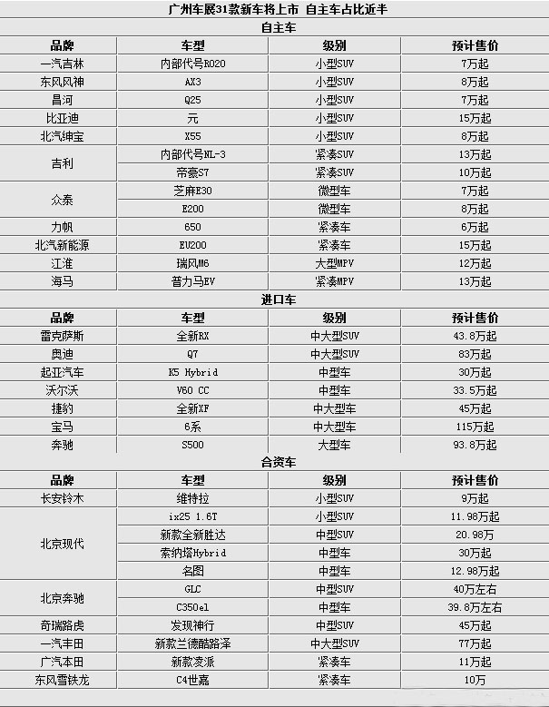 2015广州车展新车统计