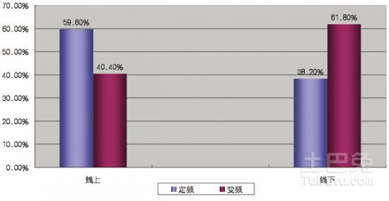 2015年上半年整体市场变频和定频空调零售量占比情况