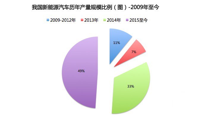 我国新能源汽车历年产量规模比例