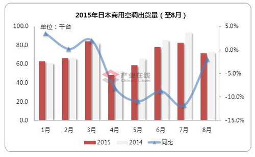 8月日本商用空调出货环比下滑超10%