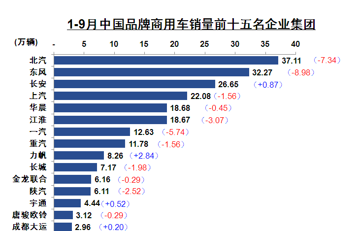 2015年9月中国品牌商用车销量前十五名