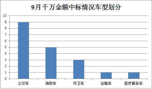 独家数据:九月汽车中标情况分析_汽车_汽车采