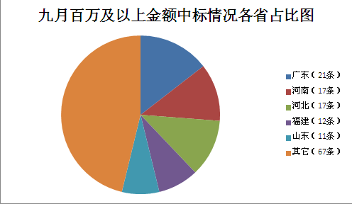 九月百万及以上金额中标情况各省占比图