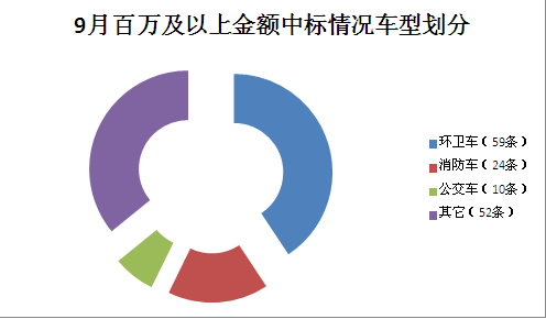 9月百万及以上金额中标情况车型划分