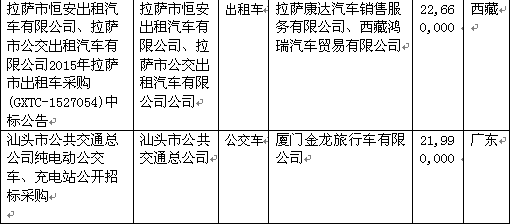 九月中标情况排名前十位