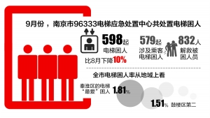 南京发布9月电梯应急处置“红黑榜”