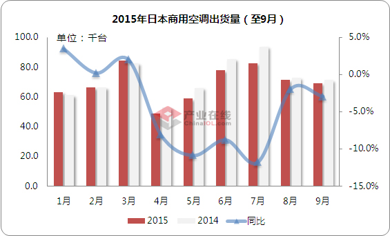 9月日本商用空调出货下滑2.9%