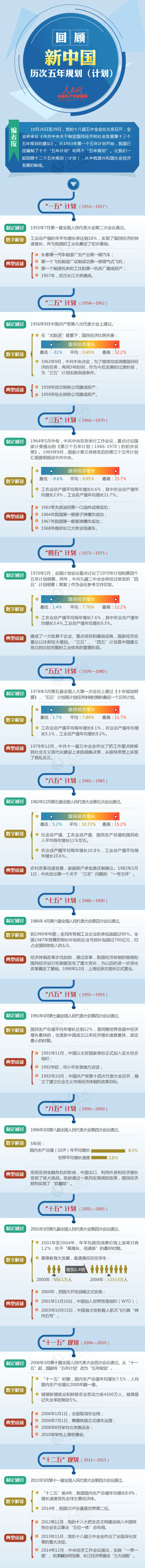 回顾新中国历次五年规划（计划）