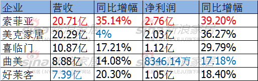 上市家具企业2015年前三季度财报哪家强？