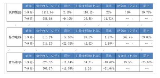 美的、格力、海尔三家都在跌