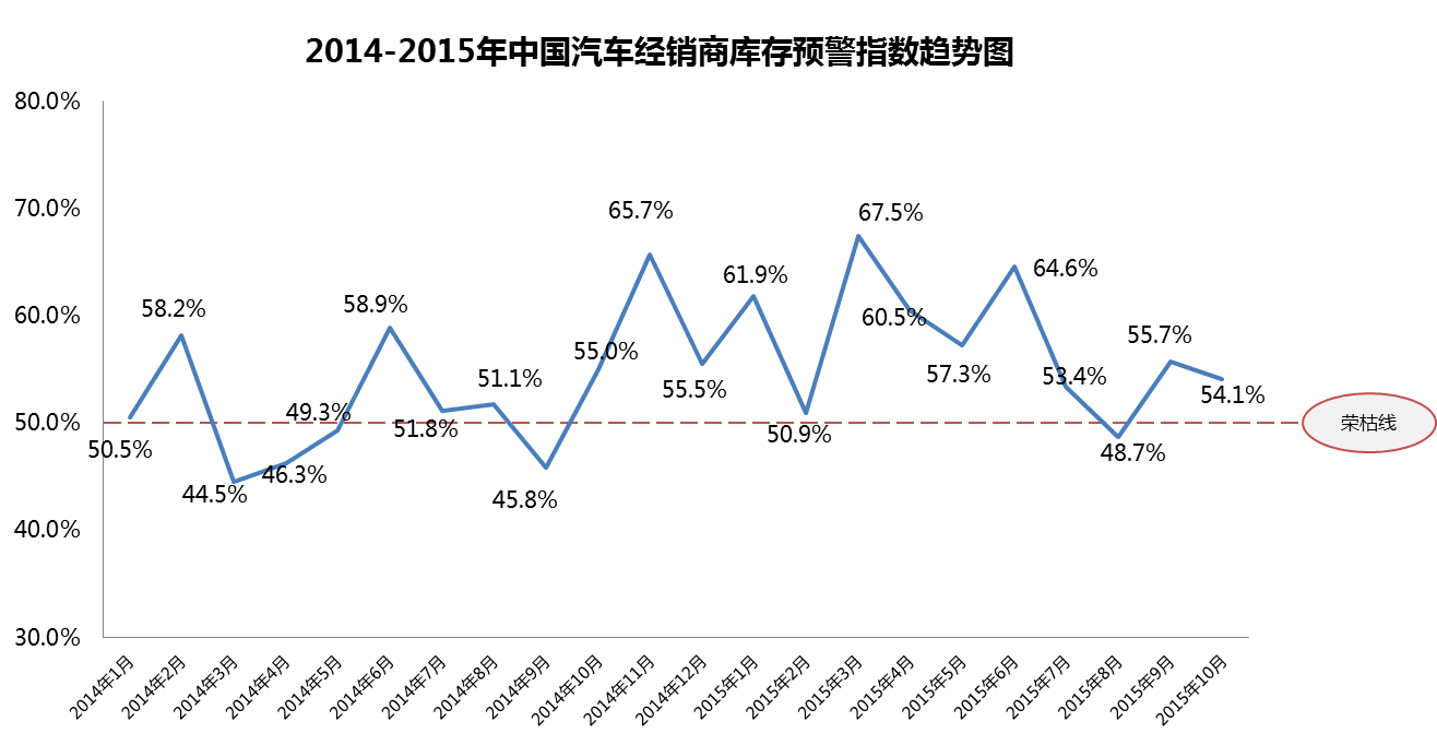 2014-2015中国汽车经销商库存预警指数趋势图