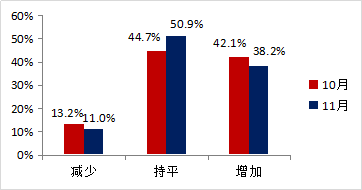 对下月汽车市场总需求的判断