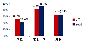 成交率的变化