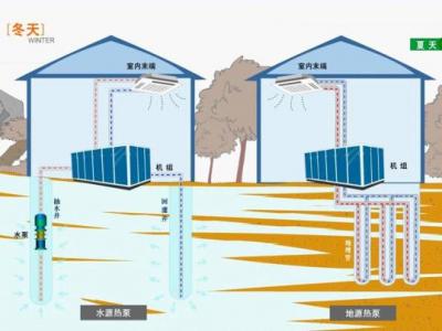 [s]地源热泵空调系统成待采“金矿”