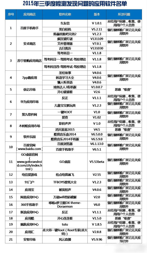 2015年第三季度检测发现问题的应用软件名单——正文.jpg