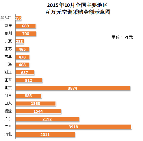 2015年10月全国百万元<a href=http://kongtiao.caigou2003.com/ target=_blank class=infotextkey>空调采购</a>金额示意图