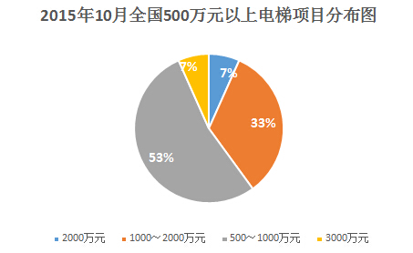 2015年10月全国500万元以上电梯项目分布图