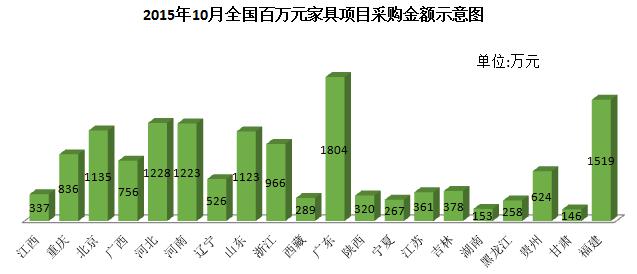 2015年10月全国百万元家具项目采购金额示意图