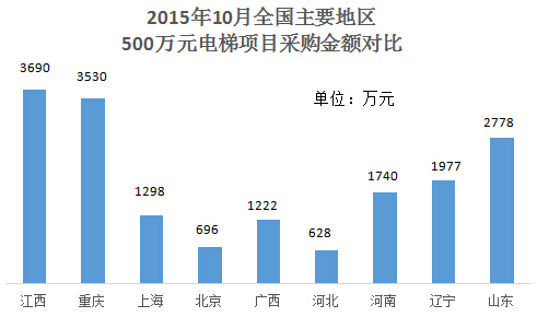 2015年10月全国主要地区500万元电梯项目采购金额对比