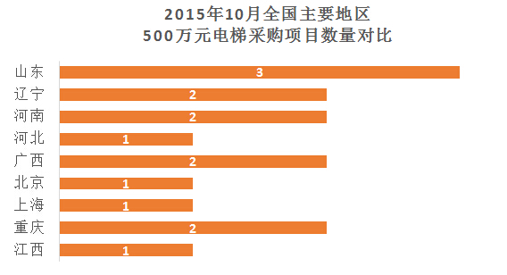 2015年10月全国主要地区500万元电梯项目数量对比