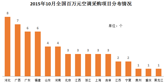 2015年10月全国百万元<a href=http://kongtiao.caigou2003.com/ target=_blank class=infotextkey>空调采购</a>项目分布情况