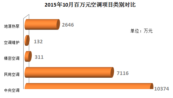 2015年10月百万元空调项目规模示意图