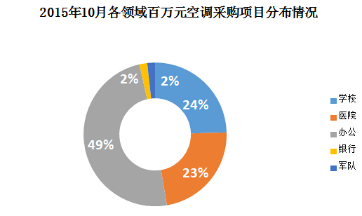 2015年10月各领域百万元空调采购项目分布情况