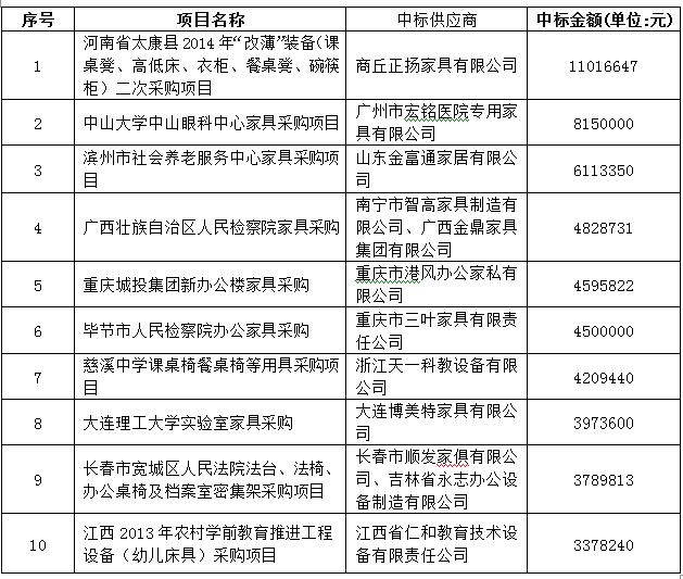 2015年10月<a href=http://jiaju.caigou2003.com/ target=_blank class=infotextkey>家具采购</a>十大项目概览