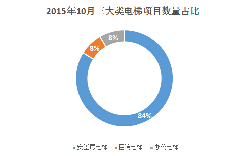 2015年10月三大类电梯项目数量占比