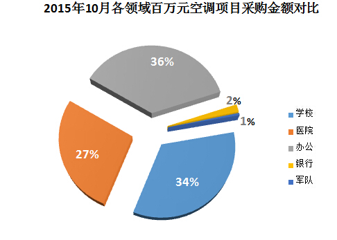 2015年10月各领域百万元空调项目采购金额对比