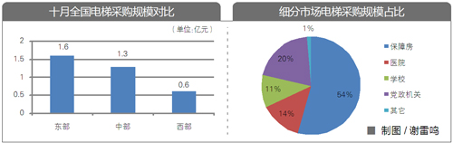 十月<a href=http://dianti.caigou2003.com/ target=_blank class=infotextkey>电梯采购</a>规模3.5亿