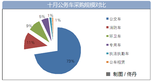 十月 <a href=http://qiche.caigou2003.com/gongjiaoche/ target=_blank class=infotextkey>公交车采购</a>拔得头筹