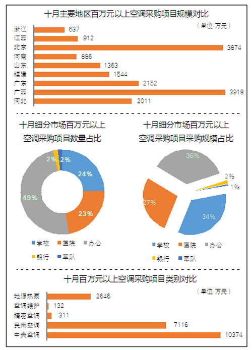 57个百万元<a href=http://kongtiao.caigou2003.com/ target=_blank class=infotextkey>空调采购</a>项目规模累计逾2亿