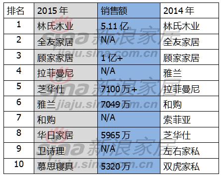 双十一家具真实成交额曝光