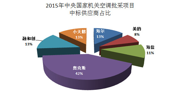 中央国家机关2015年空调批量集中采购项目数据分析