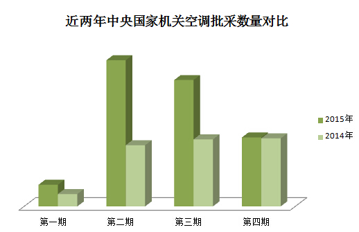 中央国家机关2015年空调批量集中采购项目数据分析