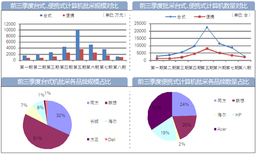 国采前三季度批采 联想同方再创佳绩