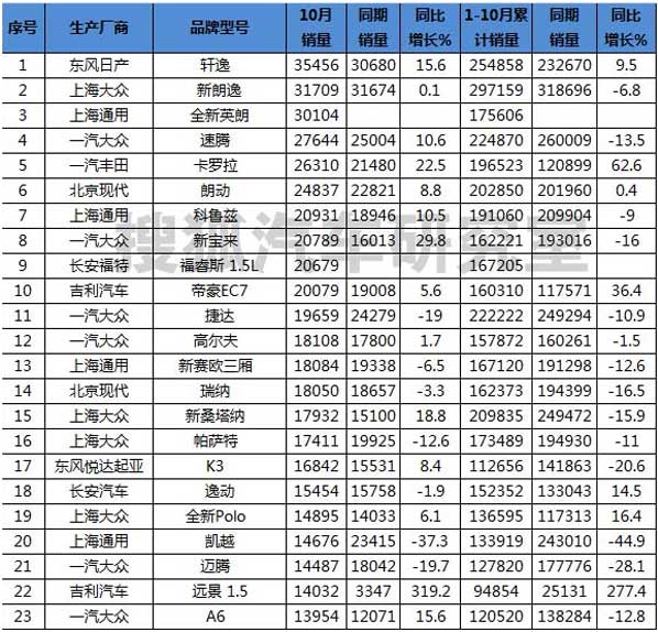 10月各级别车型销售冠军花落谁家？