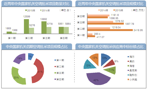 中央国家机关四期分体式空调批采全部完成