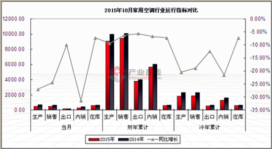 10月家用空调产销创5年来历史新低