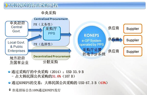 KONEPS电子系统开放共享