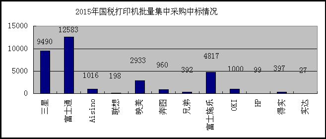 国采中心前三季度<a href=http://it.caigou2003.com/jisuanji/ target=_blank class=infotextkey>计算机</a>采购图表